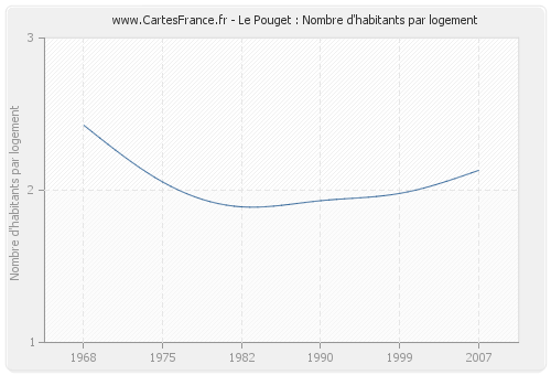 Le Pouget : Nombre d'habitants par logement